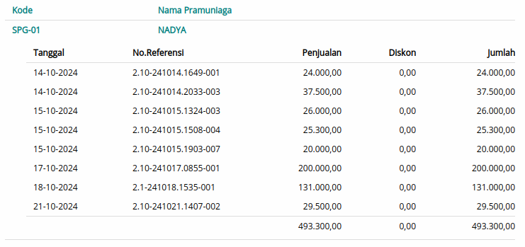 Gambar Contoh Laporan Penjualan per Pramuniaga