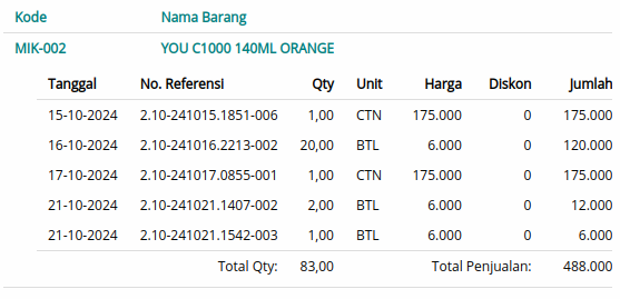 Gambar Contoh Laporan Penjualan per Produk